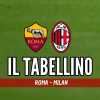 Serie A, Roma-Milan 1-2: il tabellino del match