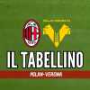 Serie A, Milan-Hellas Verona 1-0: il tabellino del match