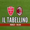 Serie A, Monza-Milan 0-1: il tabellino del match