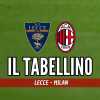 Serie A, Lecce-Milan 2-3: il tabellino del match