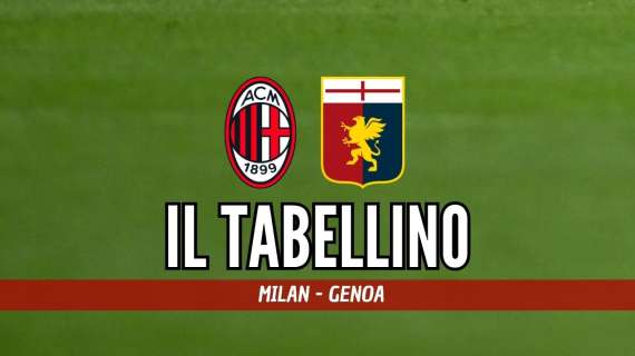 Serie A, Milan-Genoa 0-0: il tabellino del match