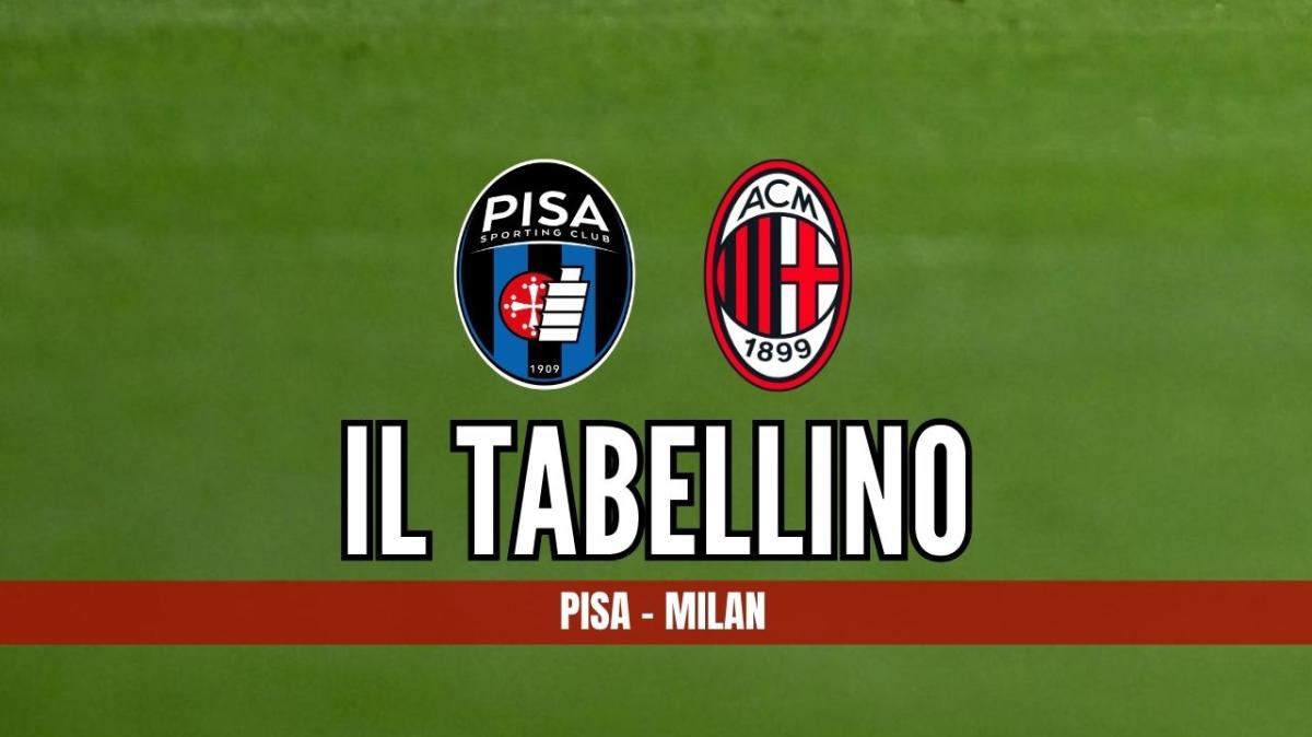 Pisa-Milan, il tabellino del match a fine primo tempo