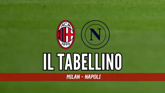 Serie A, Milan-Napoli 0-2: il tabellino del match