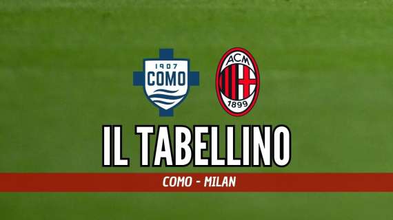 Serie A Enilive, Como-Milan 1-2: il tabellino del match