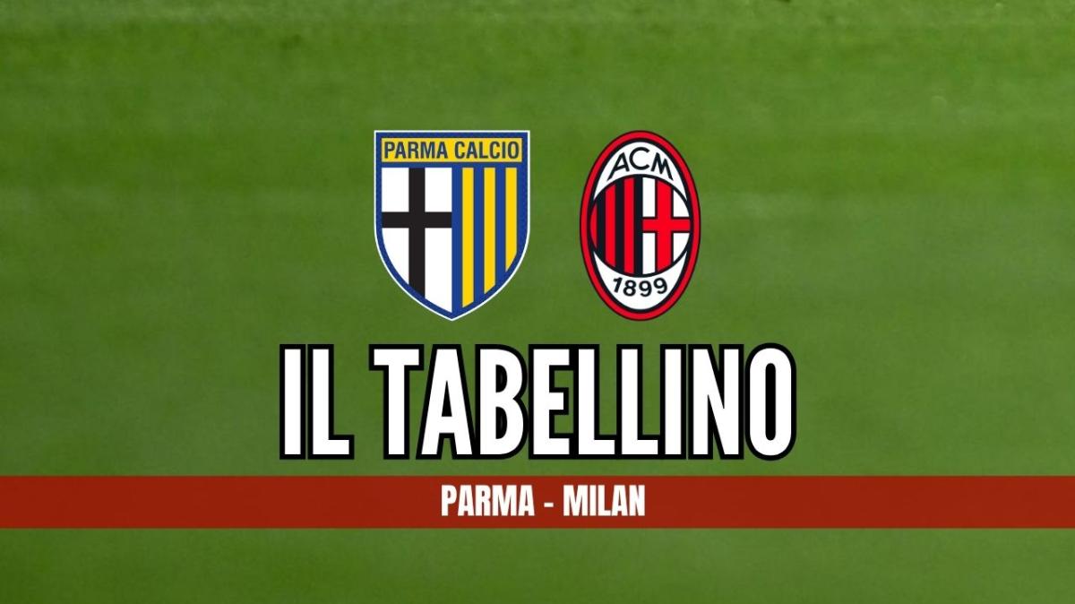 Parma-Milan 2-2: il tabellino del match del Tardini