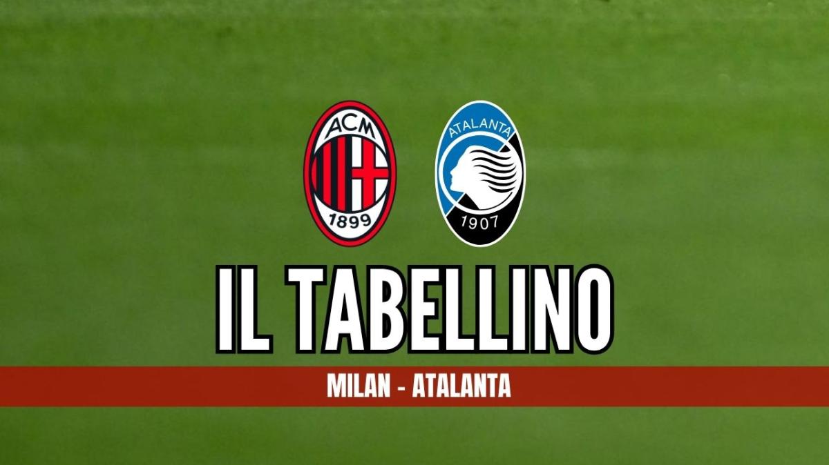 Seria A, Milan-Atalanta 2-3: il tabellino del match