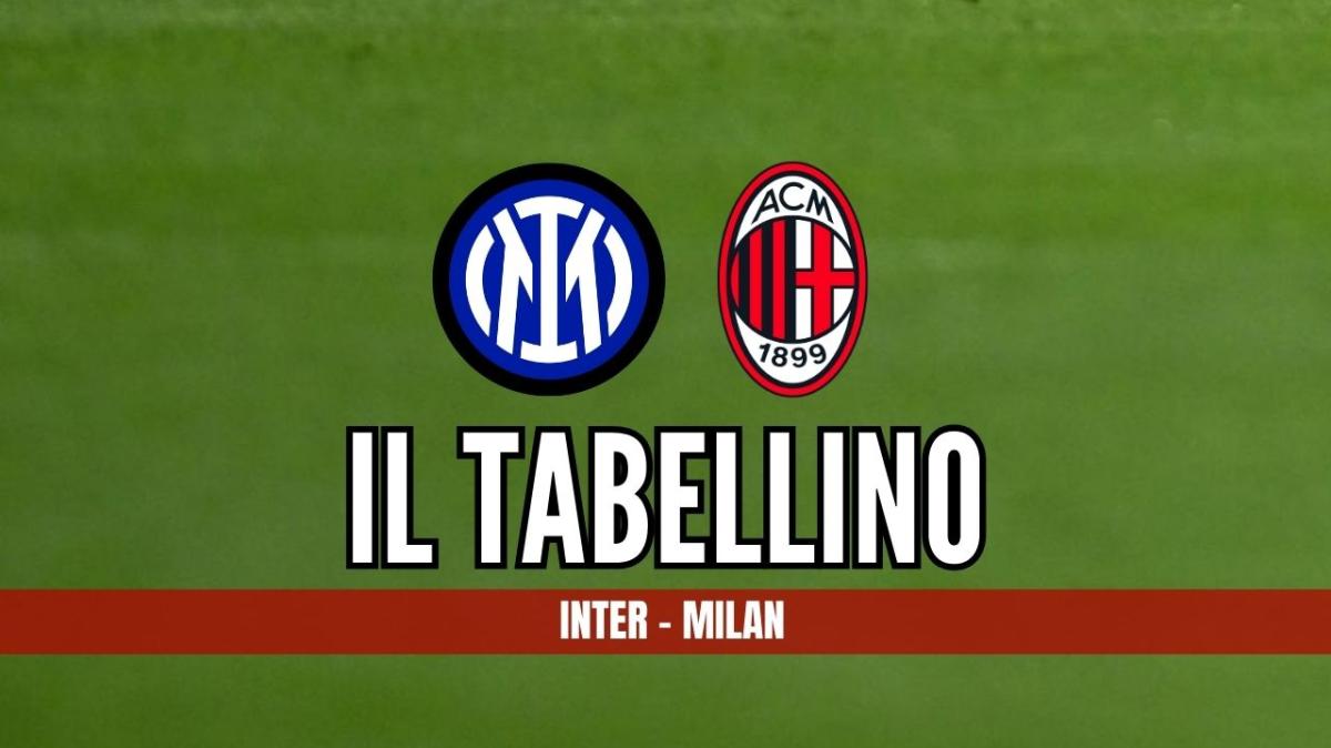 Serie A, Inter-Milan 0-1: il tabellino del derby della Madonnina