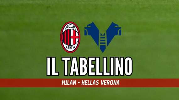 Serie A, Milan-Hellas Verona 1-0: il tabellino del match