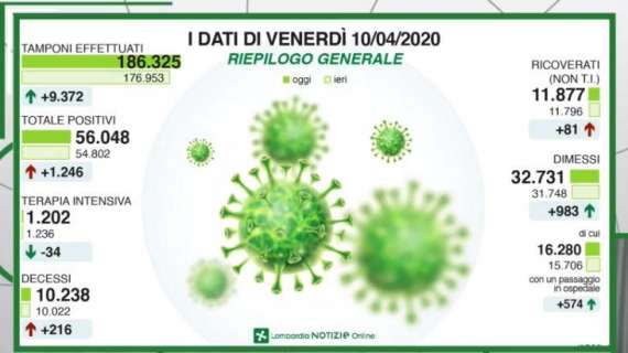 Coronavirus Lombardia, i numeri di oggi: calano i decessi, quasi 10k tamponi