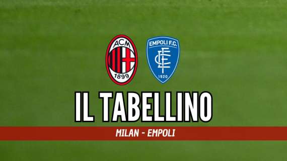 Serie A, Milan-Empoli 1-0: il tabellino del match