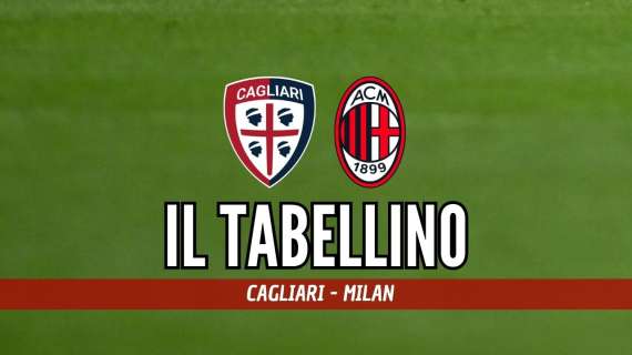 Serie A, Cagliari-Milan 3-3: il tabellino del match