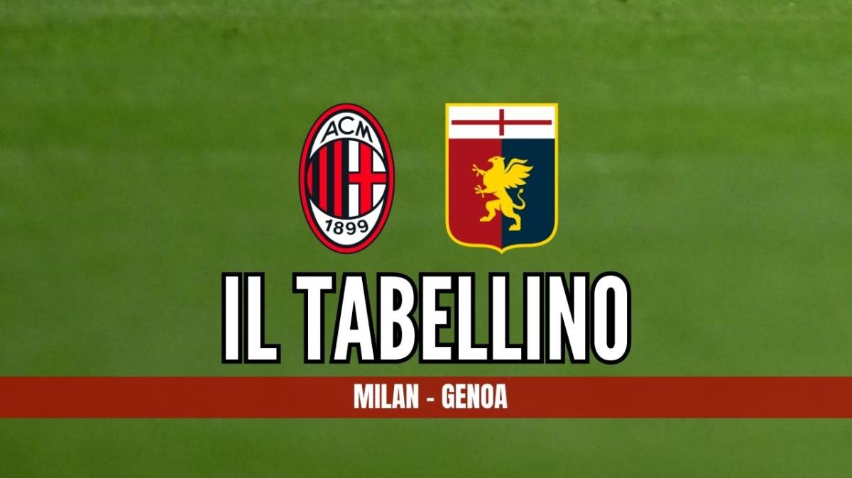 Serie A, Milan-Genoa 1-1: il tabellino del match