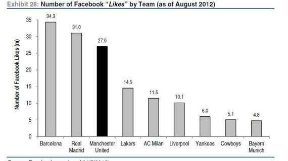 Facebook, il Milan è la quinta squadra mondiale