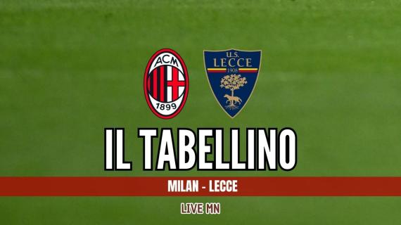 Coppa Italia, Milan-Lecce 3-0: il tabellino del match