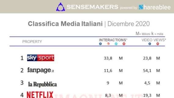 Sensemakers - Top 15 media italiani sui social: MilanNews.it al 14° posto