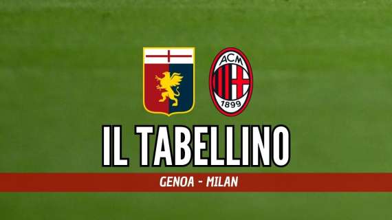 Serie A, Genoa-Milan 1-2: il tabellino del match