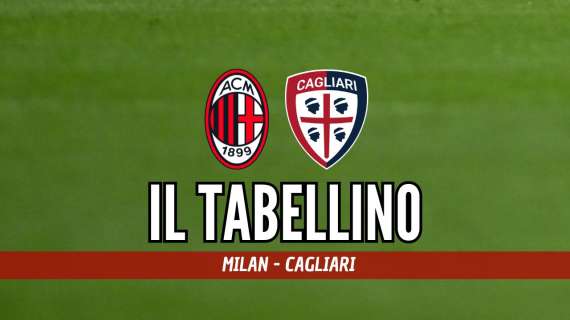 Milan-Cagliari 4-1, il tabellino del match 