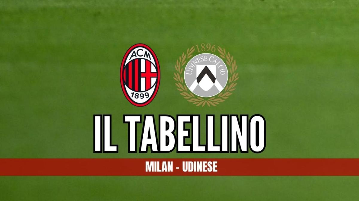 Serie A, Milan-Udinese 0-3: il tabellino del match