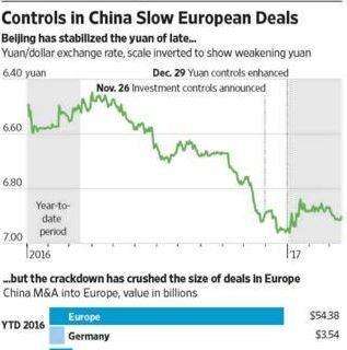 Wall Street Journal - Cina, nel 2017 le acquisizioni di aziende europee calate del 90%
