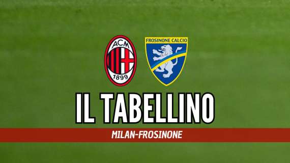 Milan-Frosinone 3-1: il tabellino della gara di San Siro