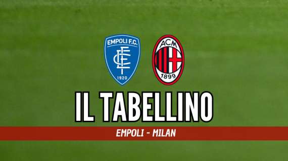 Serie A, Empoli-Milan 0-3: il tabellino del match