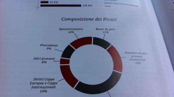 Milan, aumentati i ricavi rispetto all'esercizio 2010