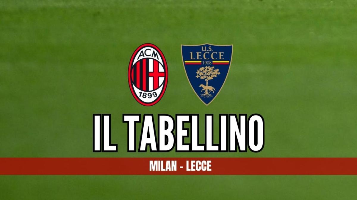 Serie A, Milan-Lecce 1-0: il tabellino del match