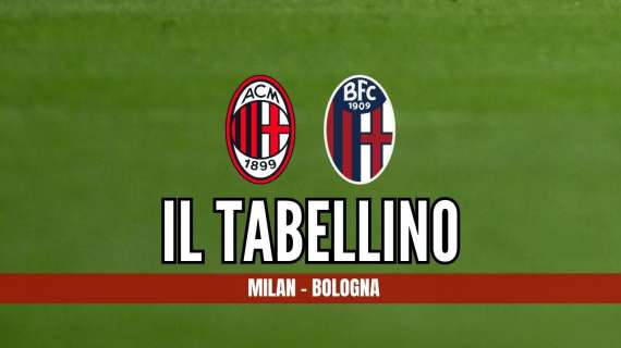 Serie A, Milan-Bologna 1-0: il tabellino del match