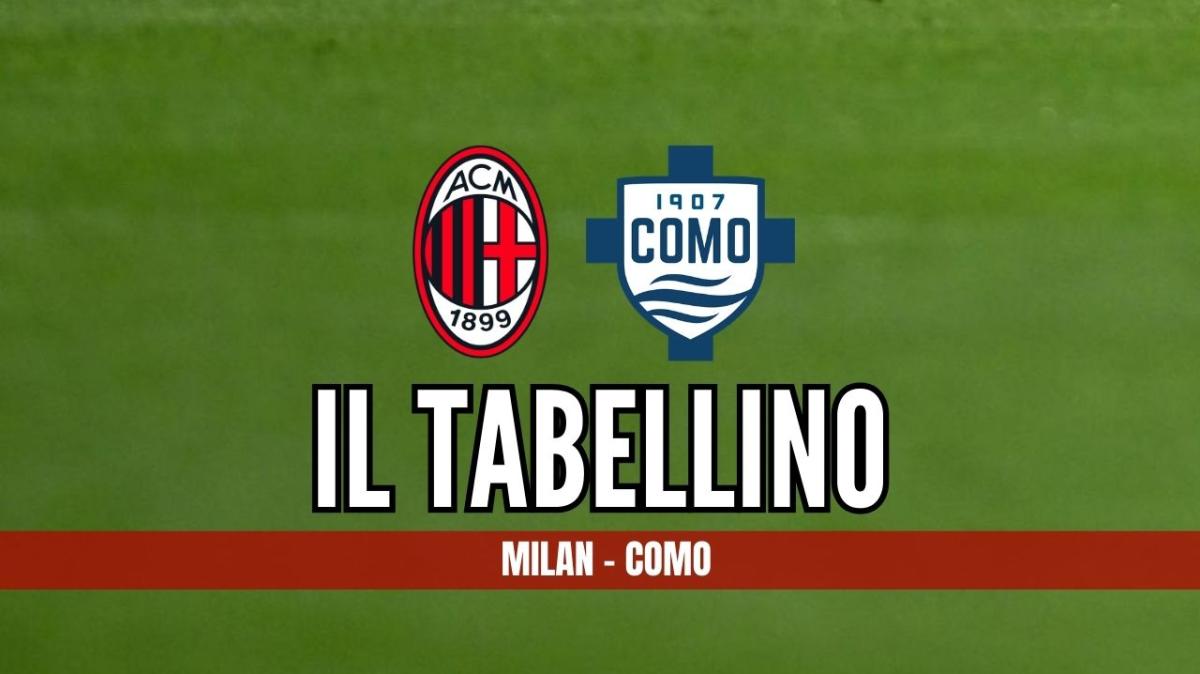 Serie A, Milan-Como 1-1: il tabellino del match