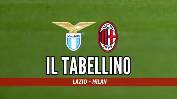 Serie A, Lazio-Milan 0-1: il tabellino del match