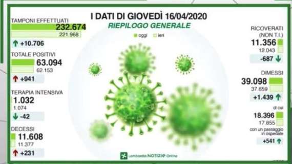 Coronavirus, Lombardia: oltre 10mila tamponi, meno di mille nuovi casi