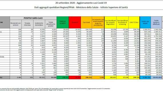 Protezione Civile, il bollettino: 1.587 nuovi contagiati (+937 positivi rispetto a ieri). 15 morti in 24h