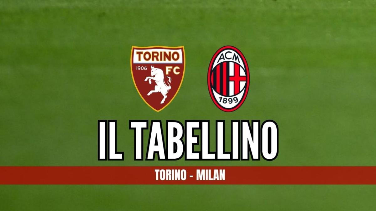 Serie A, Torino-Milan 2-3: il tabellino della sfida del Grande Torino