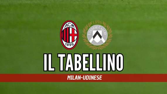 Serie A: Milan-Udinese (0-1). Il tabellino del match
