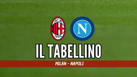 Serie A, Milan-Napoli 1-0: il tabellino del match
