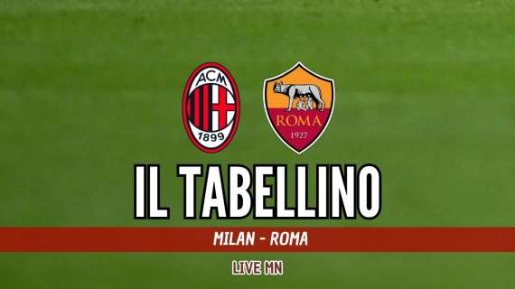 Coppa Italia, Milan-Roma 3-1: il tabellino del match