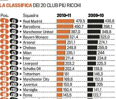 Classifica 20 club più ricchi: sale il Napoli, in calo Milan, Inter e Juve