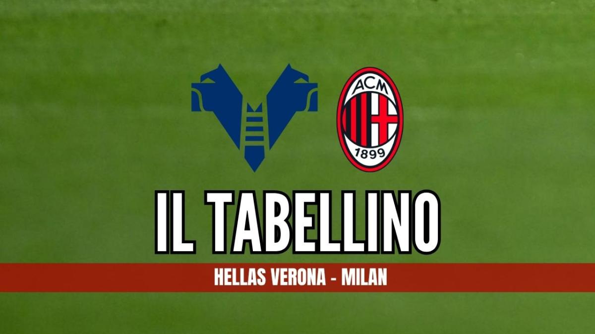 Serie A, Hellas Verona-Milan 0-1: il tabellino del match