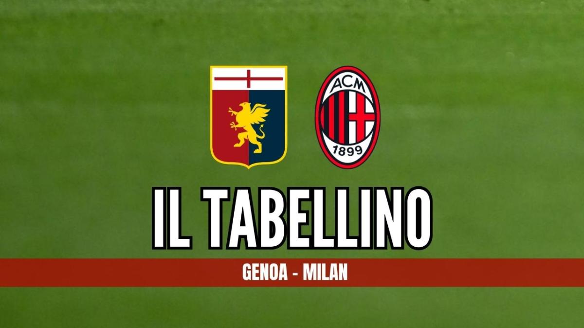 Serie A, Genoa-Milan 1-2: il tabellino del match
