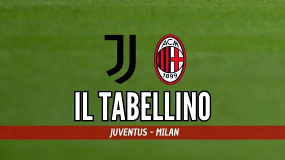 Serie A, Juventus-Milan 2-0: il tabellino del match