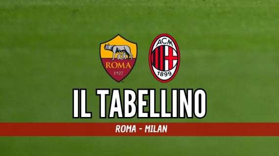 Serie A, Roma-Milan 3-1: il tabellino del match
