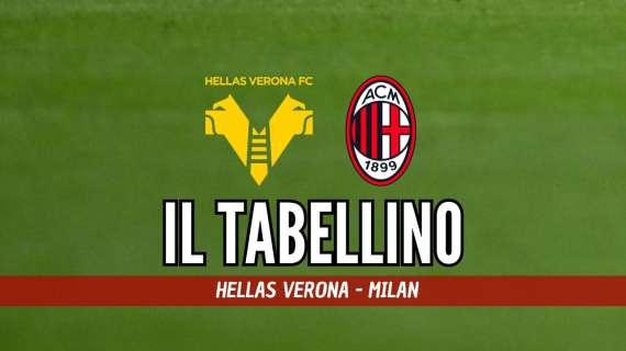 Serie A, Hellas Verona-Milan 1-3: il tabellino del match
