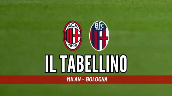Serie A, Milan-Bologna 3-1: il tabellino del match