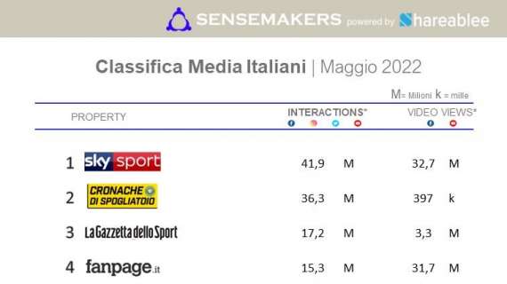 Sensemakers - Top 15 media italiani sui social a maggio: MilanNews.it al 10° posto