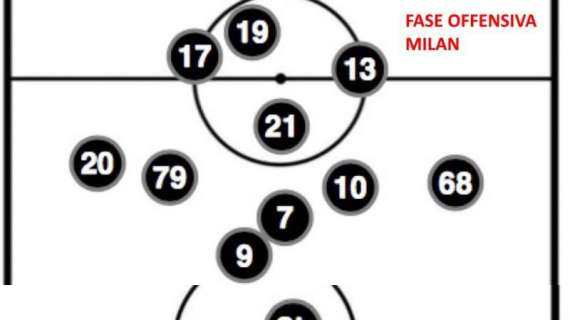 L'Analisi Tattica - Milan-SPAL 2-0: Biglia illumina San Siro. Focus sui movimenti contro le piccole