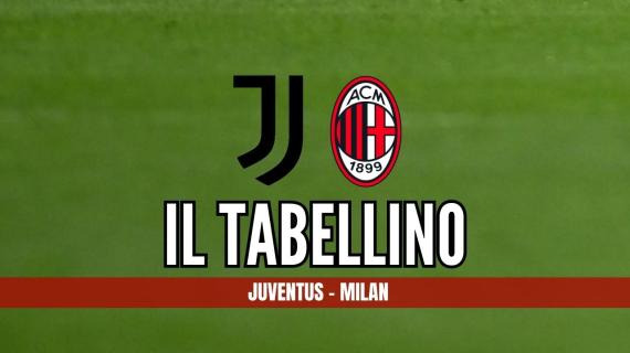 Serie A, Juventus-Milan 0-0: il tabellino del match
