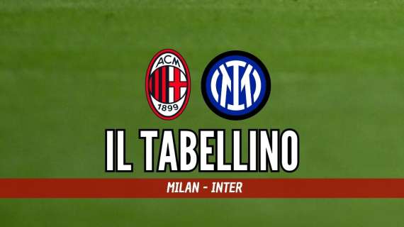 Serie A, Milan-Inter 1-2: il tabellino del match