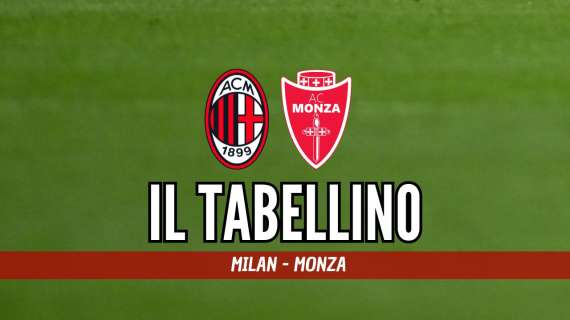 Serie A, Milan-Monza 3-0: il tabellino del match