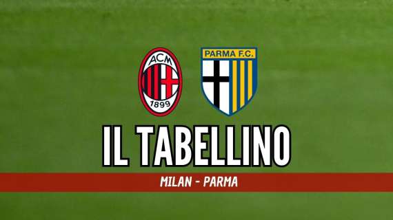 Serie A, Milan-Parma 3-2: il tabellino del match