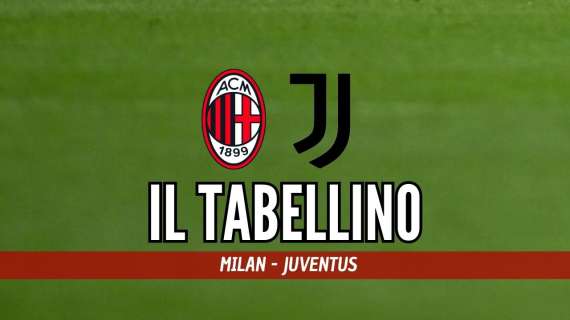 Serie A, Milan-Juventus 0-0: il tabellino del match